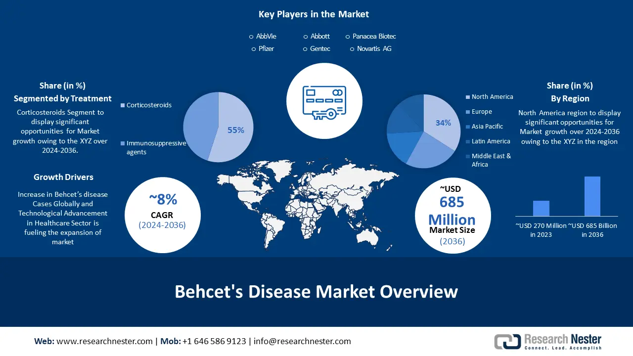 Behcet's Treatment Disease Market